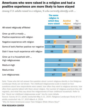 webRNS Pew Research leaving religion 1 20251215 Why do some people stay in their religion and others leave? A new Pew report has some clues.