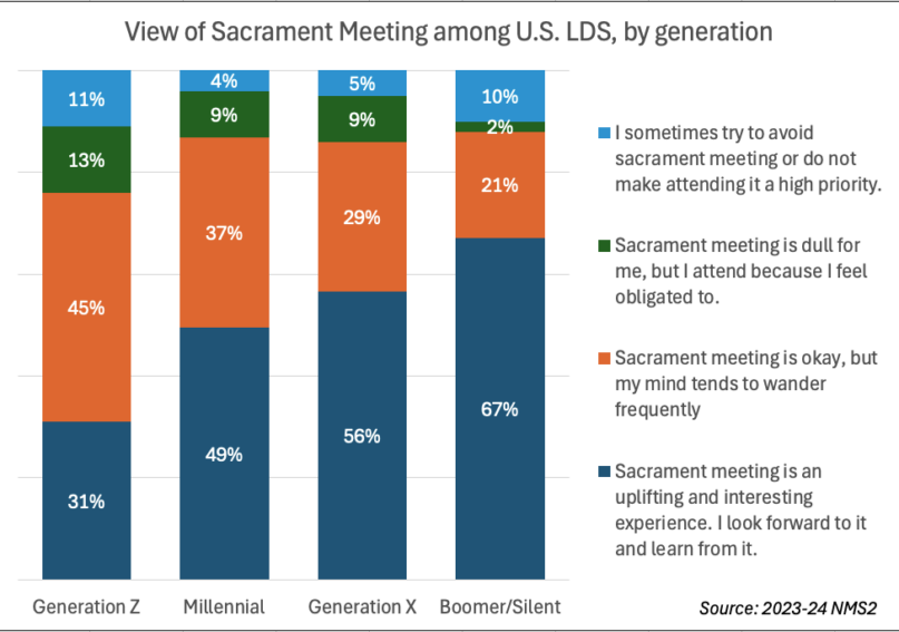 NMS2 feelings about sacrament meeting by generation Younger Mormons are highly devout in some ways but less in others, study shows