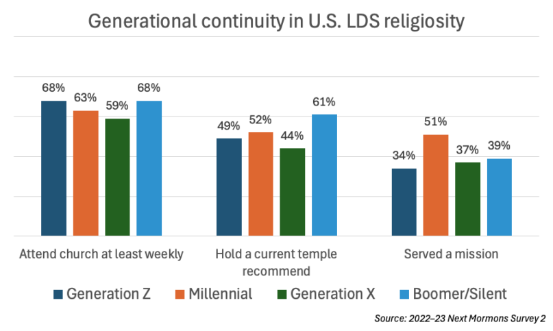 NMS2 generational continuity in LDS religiosity Younger Mormons are highly devout in some ways but less in others, study shows