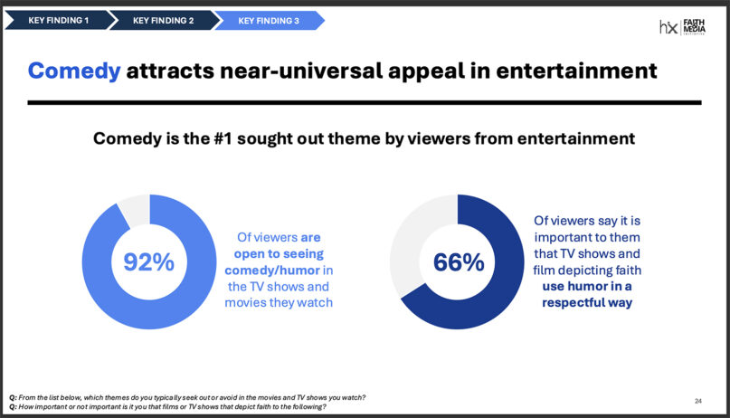 webRNS Entertainment Faith1 Depictions of faith in TV, movies appeal across religious and political lines, new survey finds