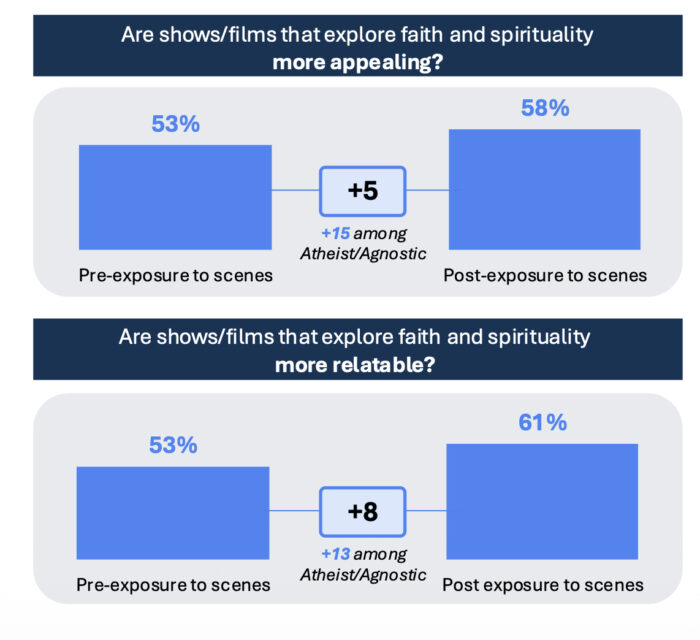 webRNS Entertainment Faith2 Depictions of faith in TV, movies appeal across religious and political lines, new survey finds