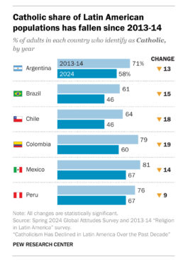 webRNS Pew Catholics Latin America1 Catholicism continues sharp decline in Latin America