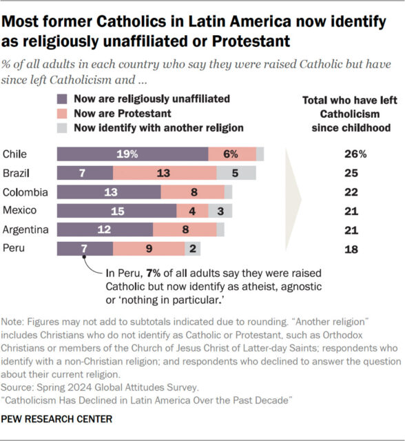 webRNS Pew Catholics Latin America2 Catholicism continues sharp decline in Latin America