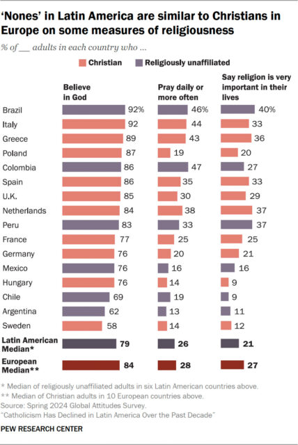 webRNS Pew Catholics Latin America3 Catholicism continues sharp decline in Latin America