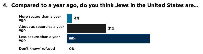 webRNS AJC Jewish security US 20260210 US Jews see a rise in antisemitism, but few are personally targeted