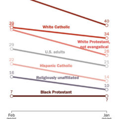 webRNS Pew evangelical trump faith 1 20260210 White Christian support for Trump falls but still tops that of Americans overall