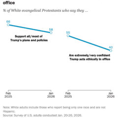 webRNS Pew evangelical trump faith 20260210 White Christian support for Trump falls but still tops that of Americans overall