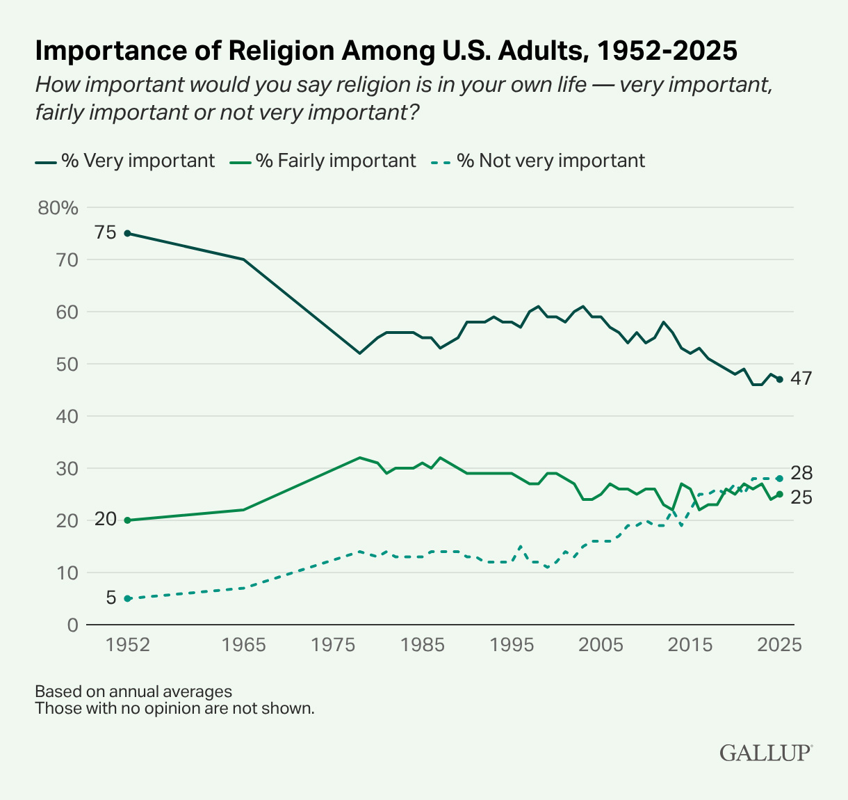 Fewer than half of Americans say religion is 'very important' in their lives webRNS Importance of Religion Among U.S. Adults 1952 2025 Fewer than half of Americans say religion is 'very important' in their lives