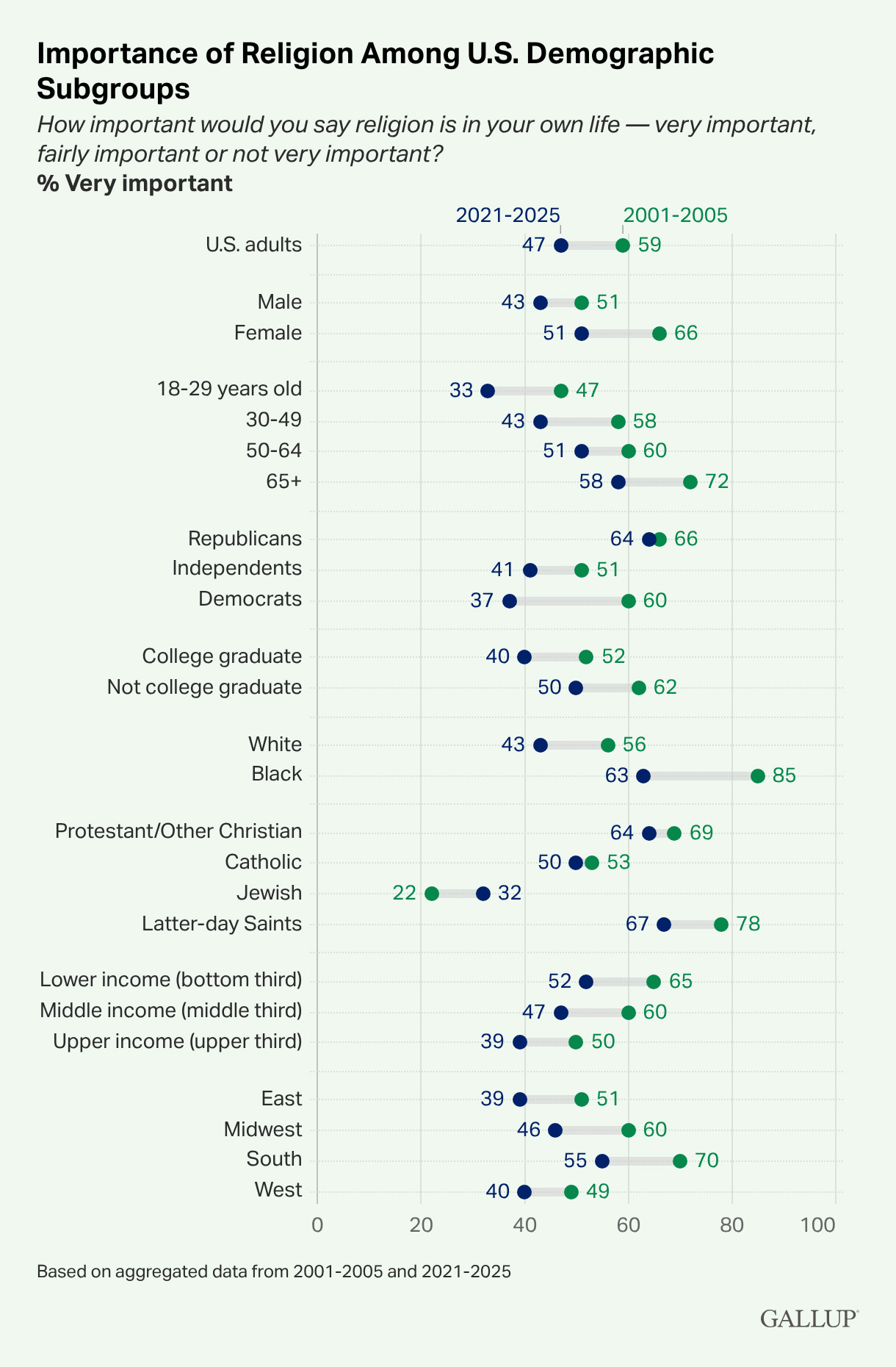 Fewer than half of Americans say religion is 'very important' in their lives webRNS Importance of Religion Among U.S. Demographic Subgroups Fewer than half of Americans say religion is 'very important' in their lives
