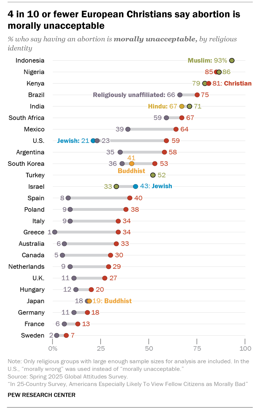 webRNS PEW Abortion Views1 The US is the only country where most say fellow citizens’ morality is bad, survey finds